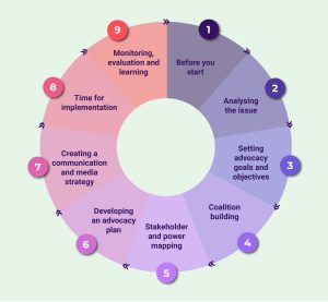 Lobby and advocacy cycle