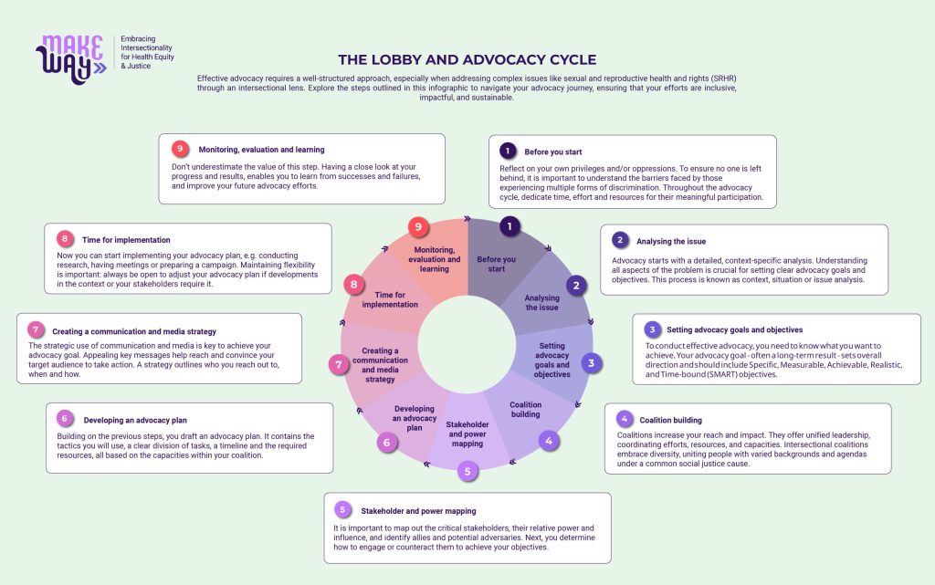 Lobby and advocacy cycle